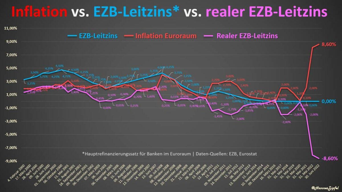 Grafik vergleicht Inflation mit Leitzins und Realzins