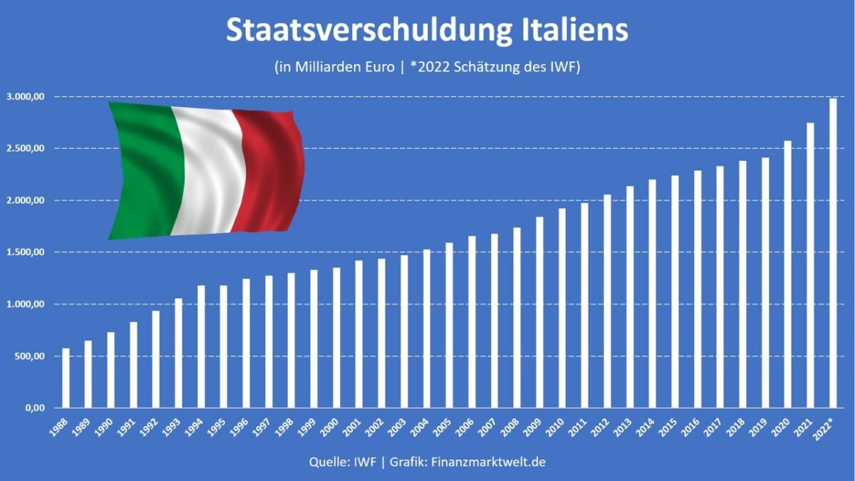 Grafik zeigt Entwicklung der Staatsschulden in Italien