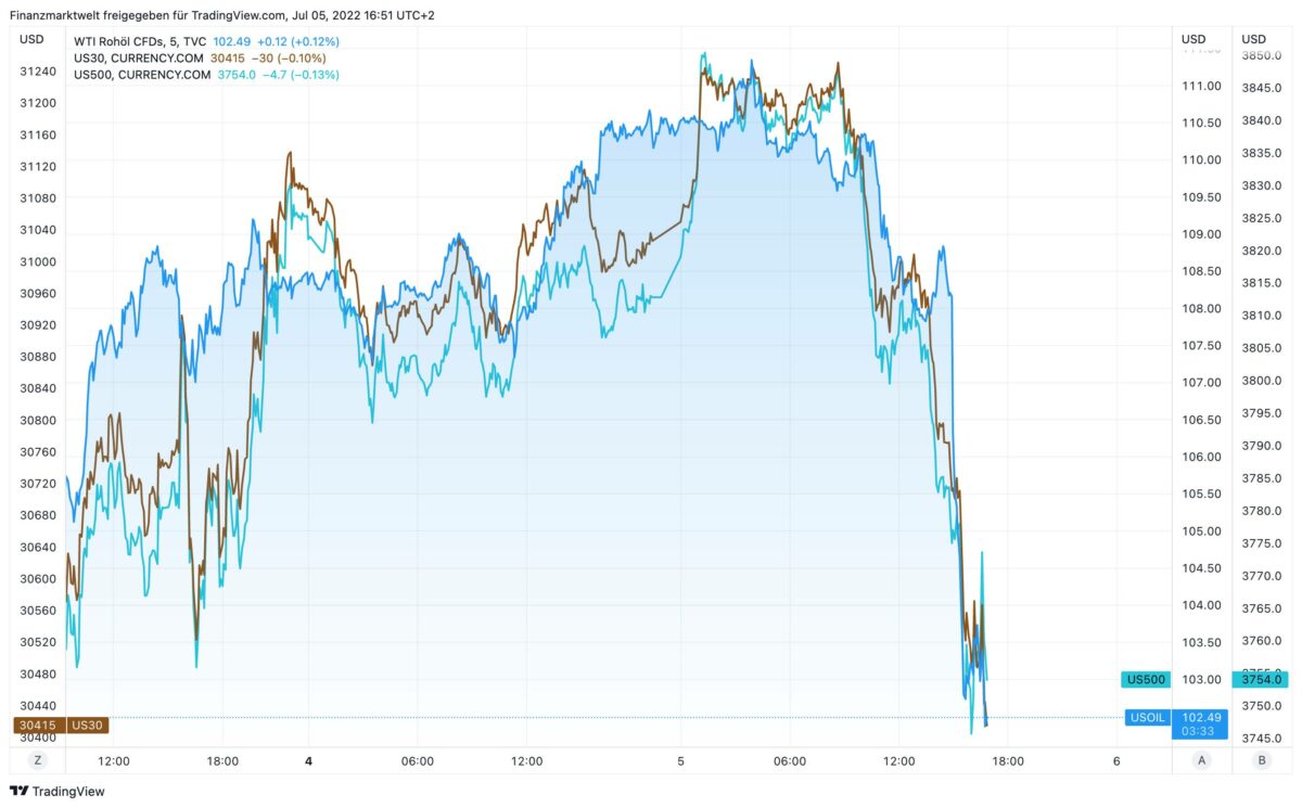Aktienmärkte und Ölpreis fallen parallel 