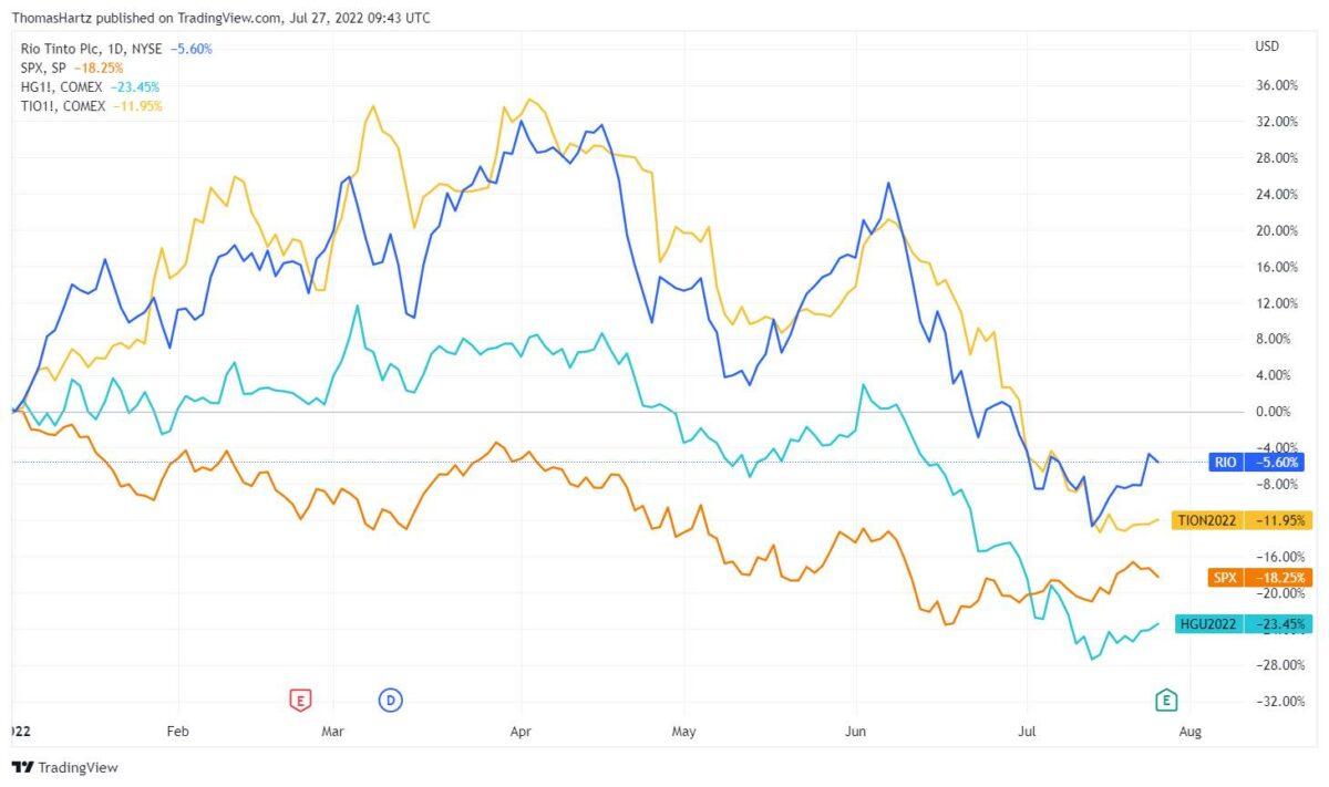 Aktien von Rio Tinto im Vergleich zum S&P 500 und Rohstoffpreisen