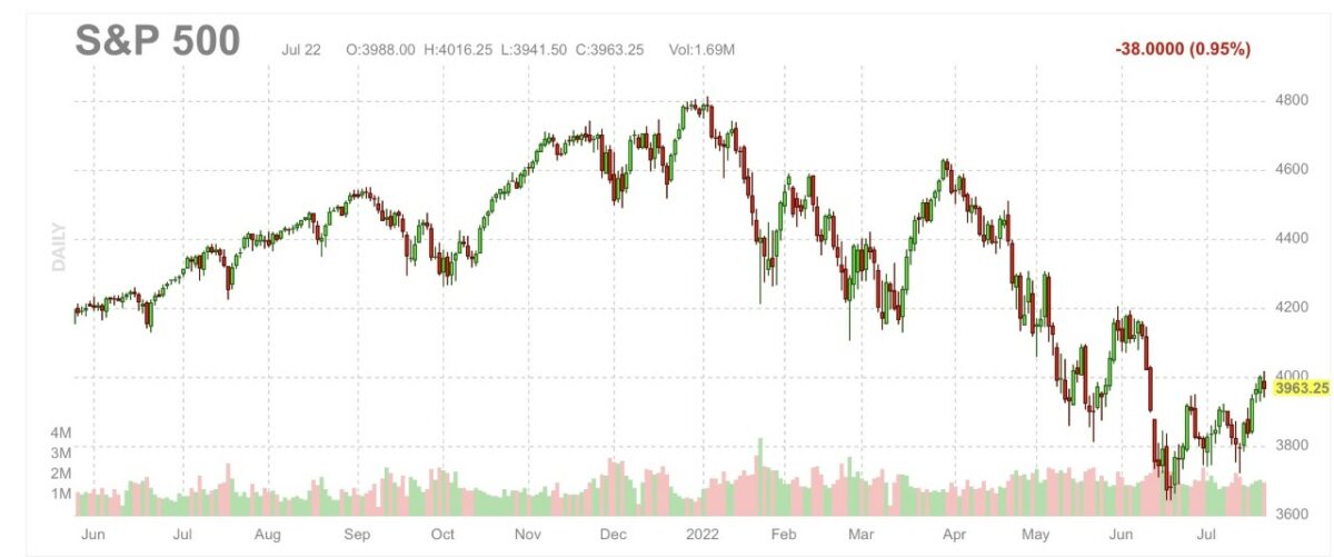 Grafik zeigt Kursverlauf im S&P 500