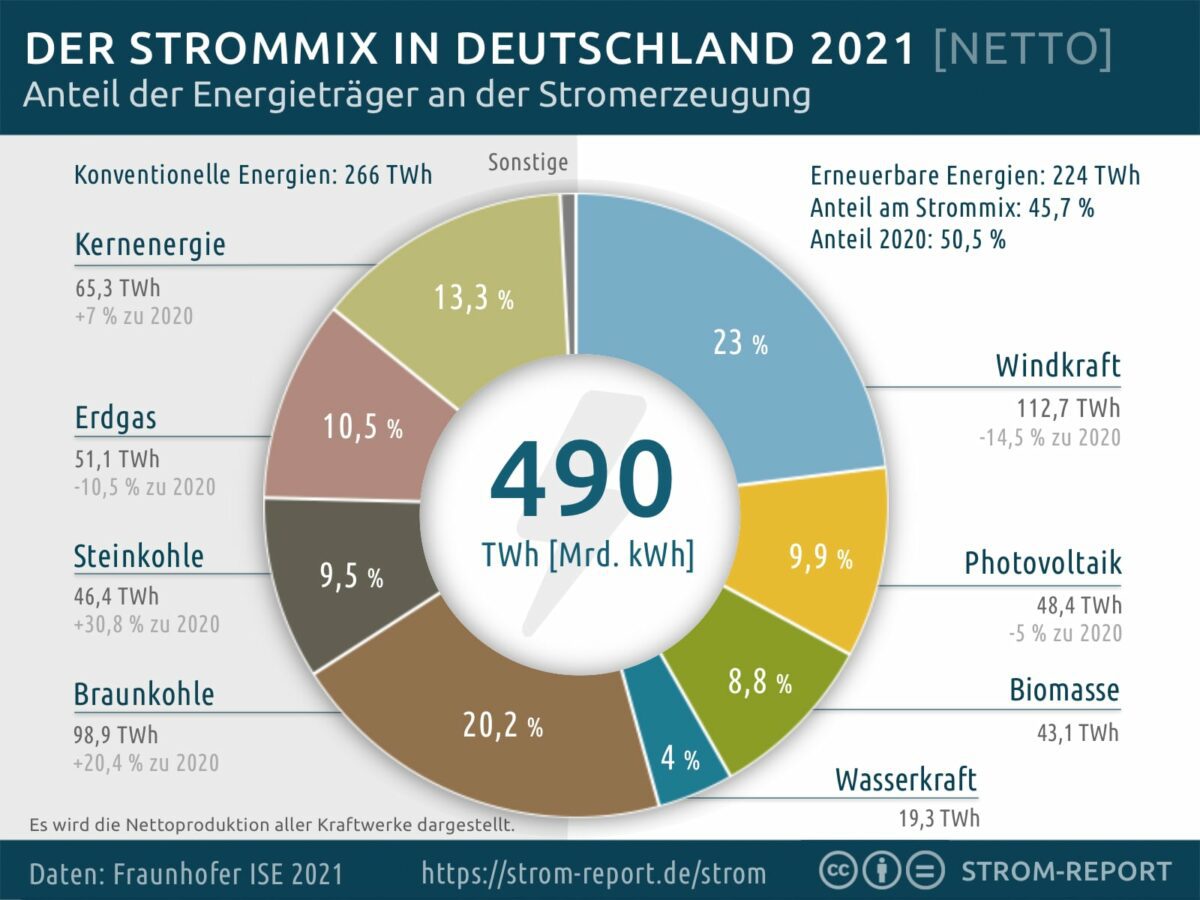 Grafik zeigt Strommix in Deutschland