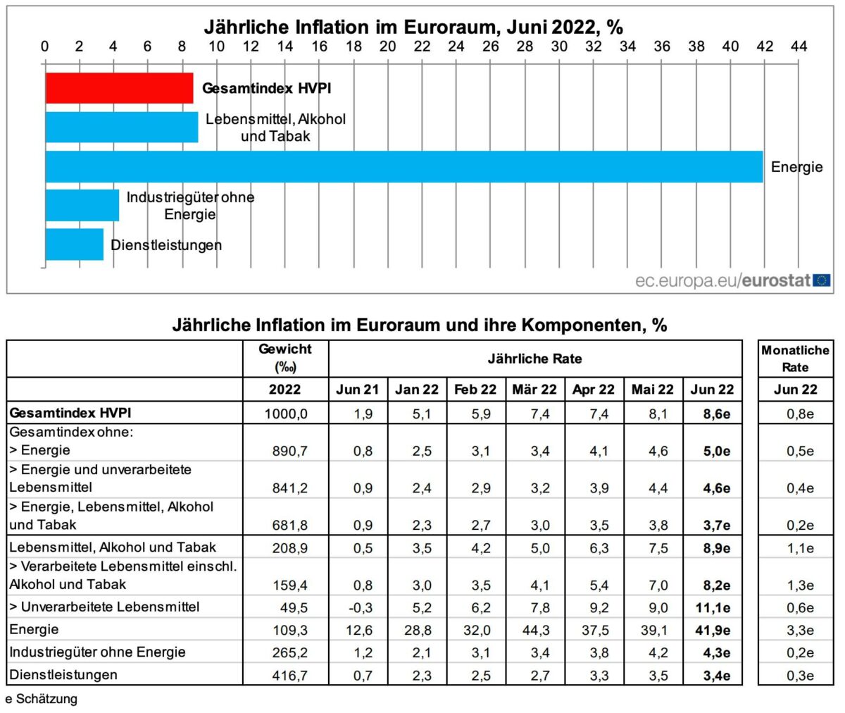 Grafik zeigt Details der Verbraucherpreise in der Eurozone