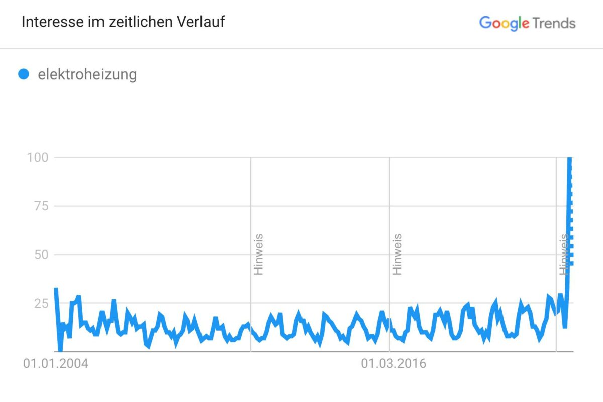 Google Trend für Elektroheizung