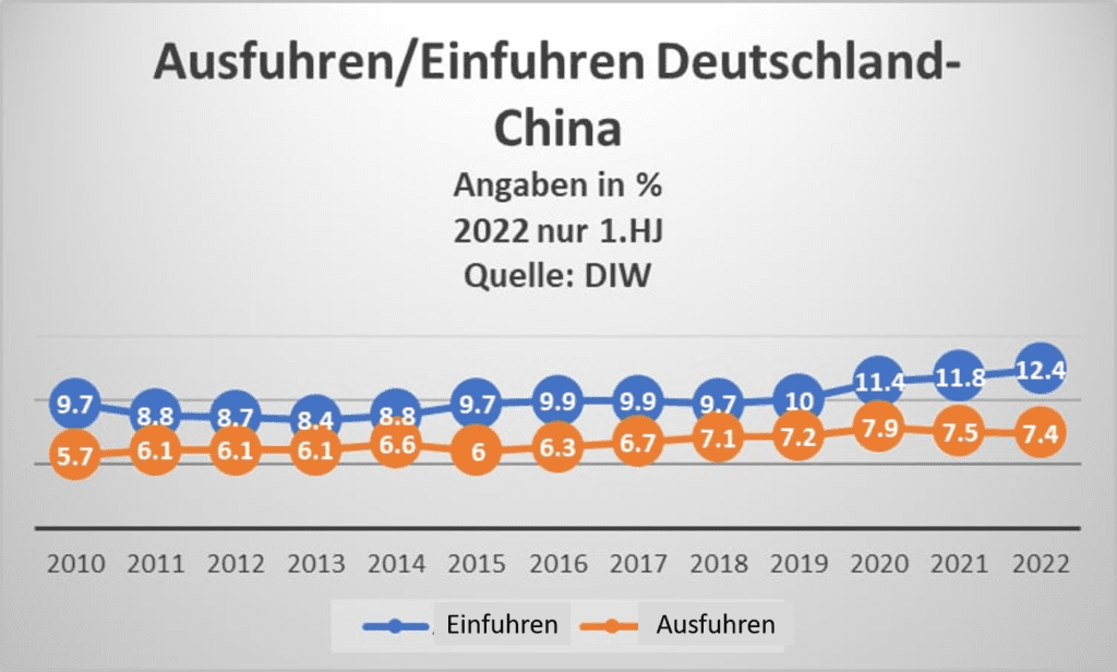 Ausfuhren einfuhren Wirtschaft Deutschland China