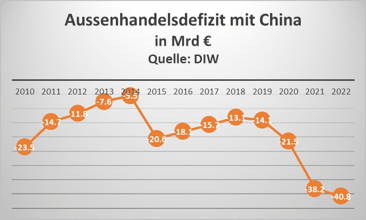 Deutschland China Asssenhabdelsdefizit