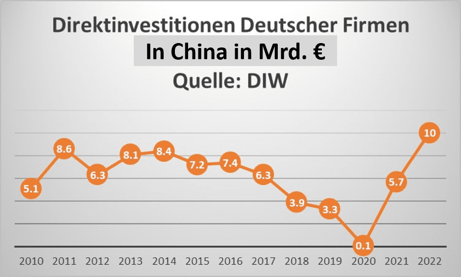 Deutschland China Direktinvestitionen
