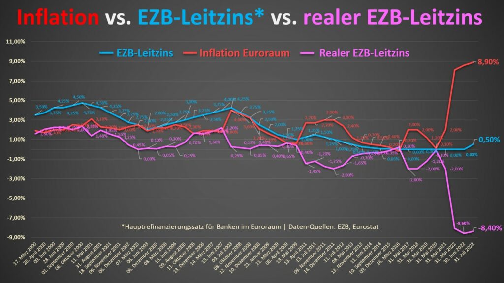 EZB Leitzins vs realer Leitzins