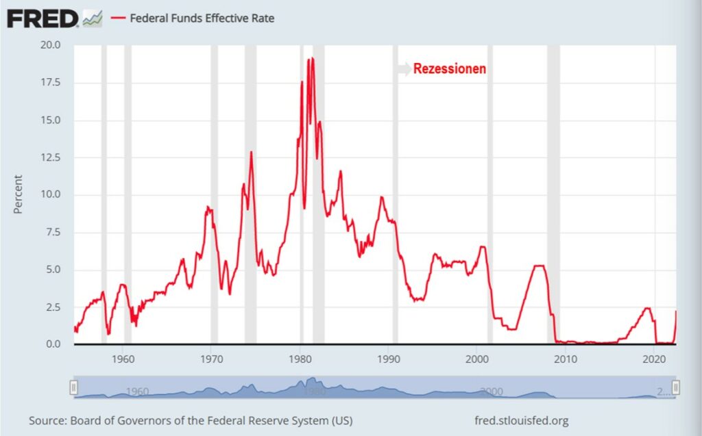 Entwicklung Federal FUnds Rate und Rezessionsphasen