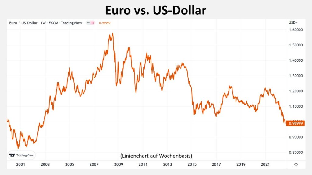 Euro vs. USD