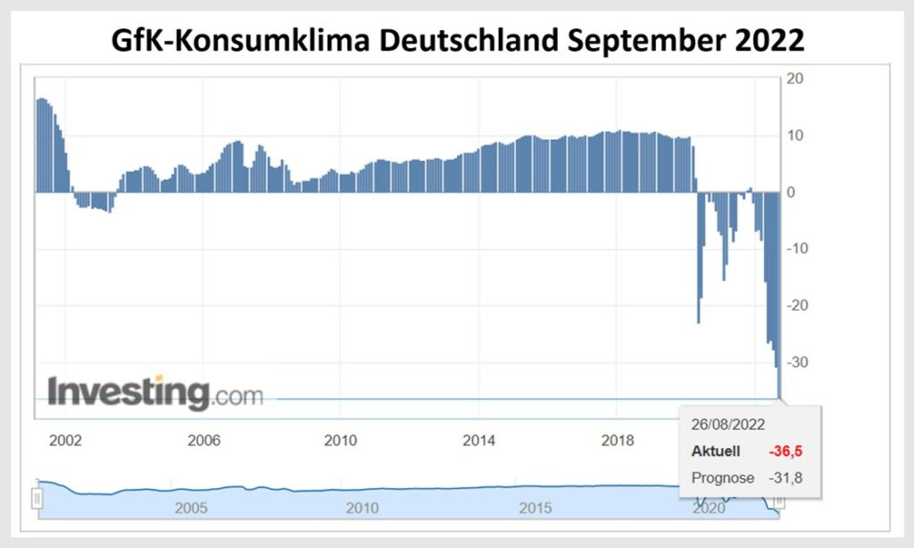 GfK Konsumklima Deutschland Problem für EZB