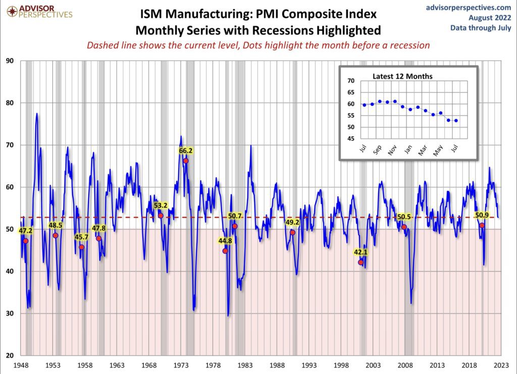 ISM recession US economy