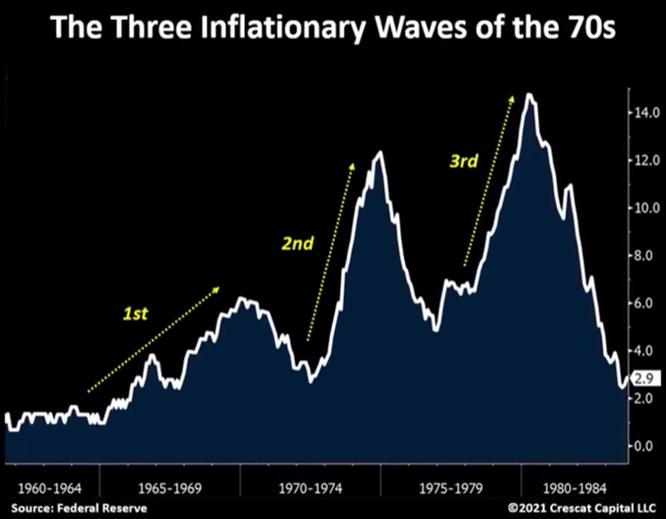 Inflation in Wellen
