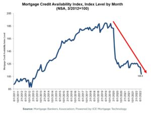 Mortgage credit availability index