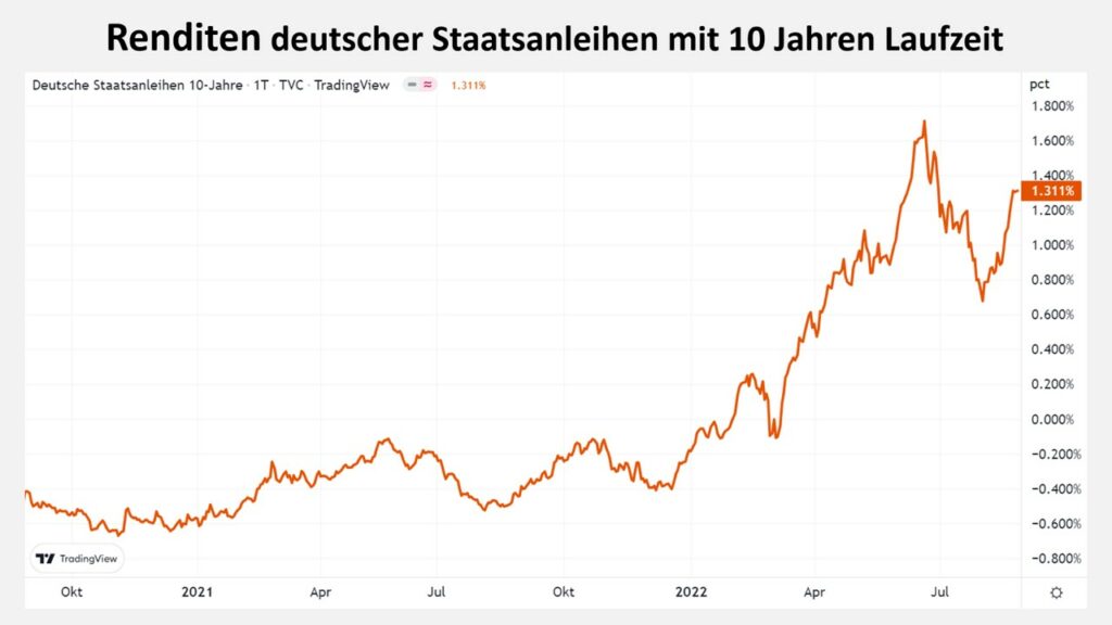 Renditen deutscher Staatsanleihen Inflation EZB
