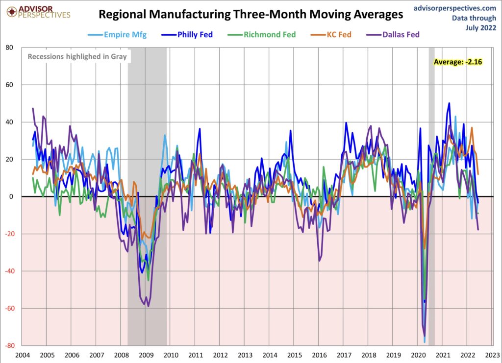 Rezession Wirtschaft USA regionale Einkaufsmanagerindizes