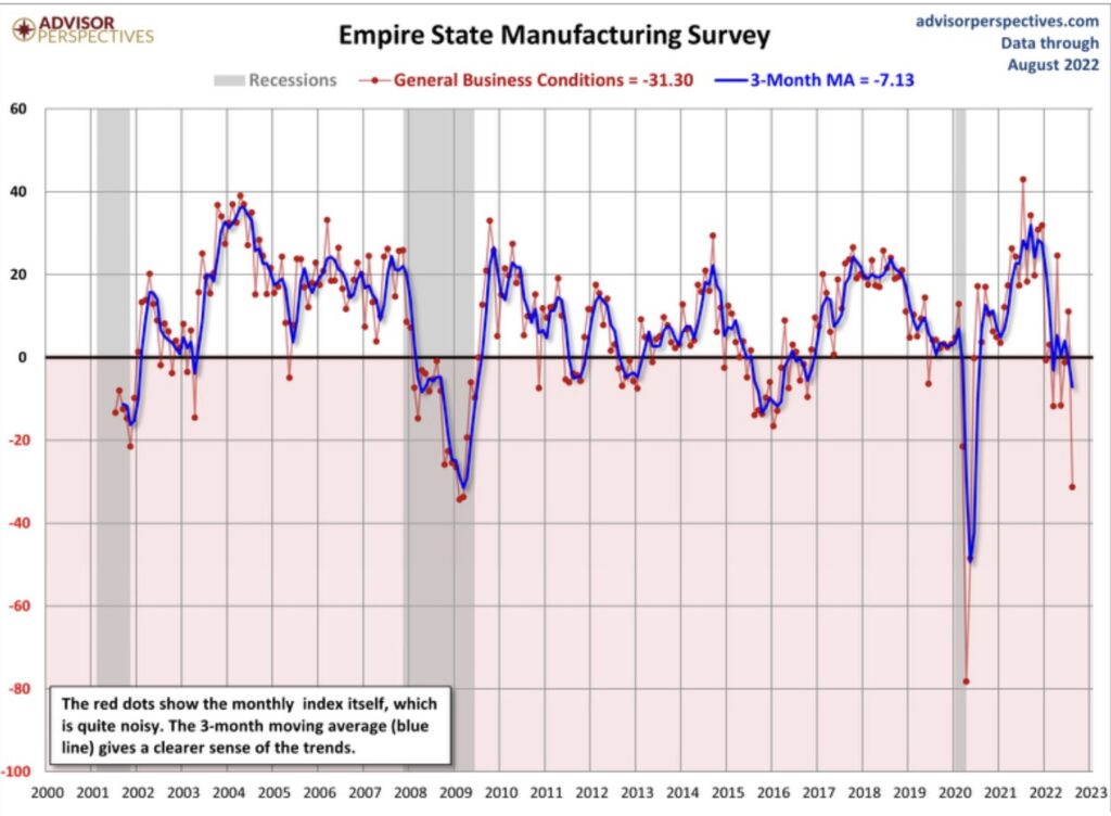 Wirtschaft USA Rezession Empire State Manufacturing Index 