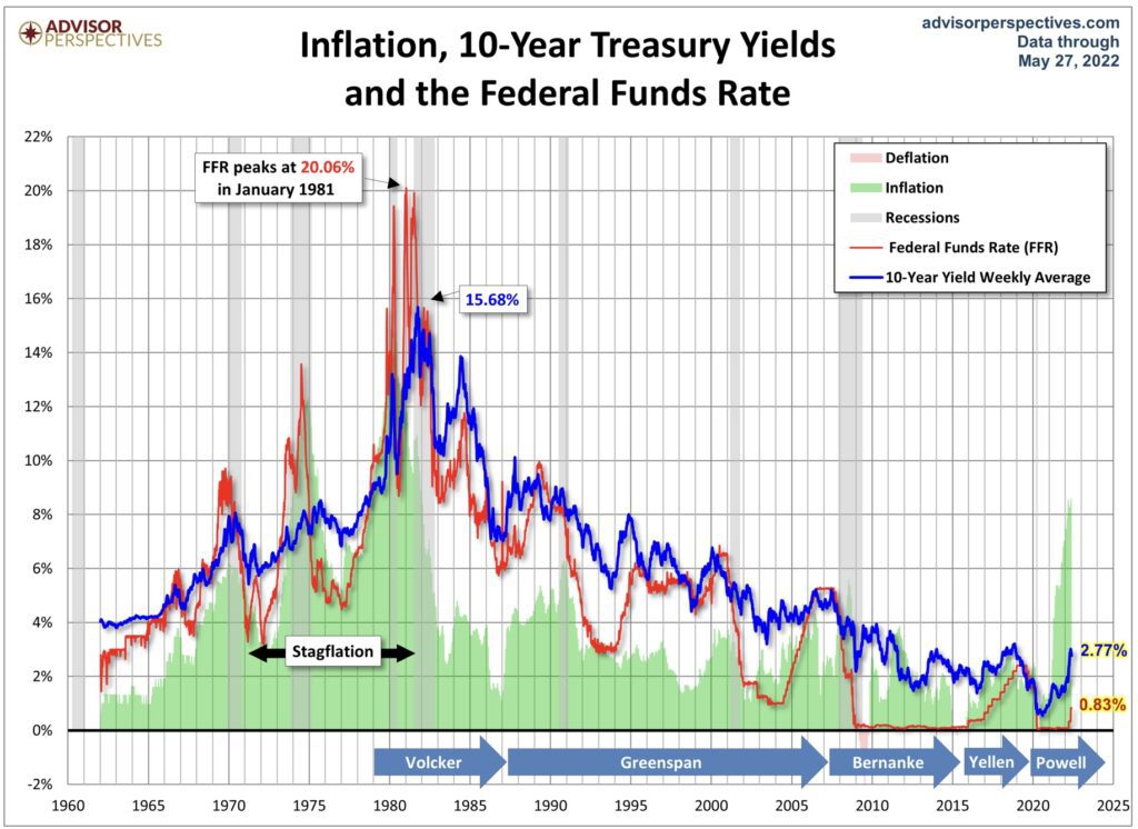 Zinsen und Inflation S&P 500