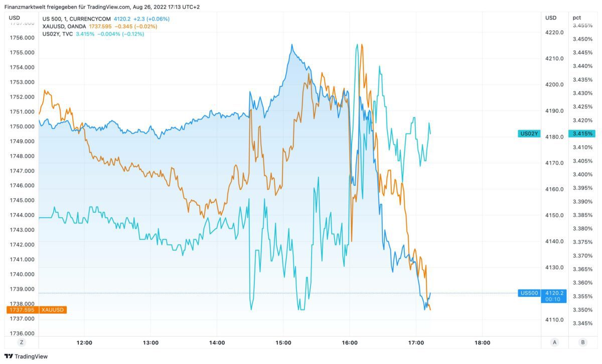 Chart zeigt Aktienmärkte und Gold im Vergleich zur US-Anleiherendite