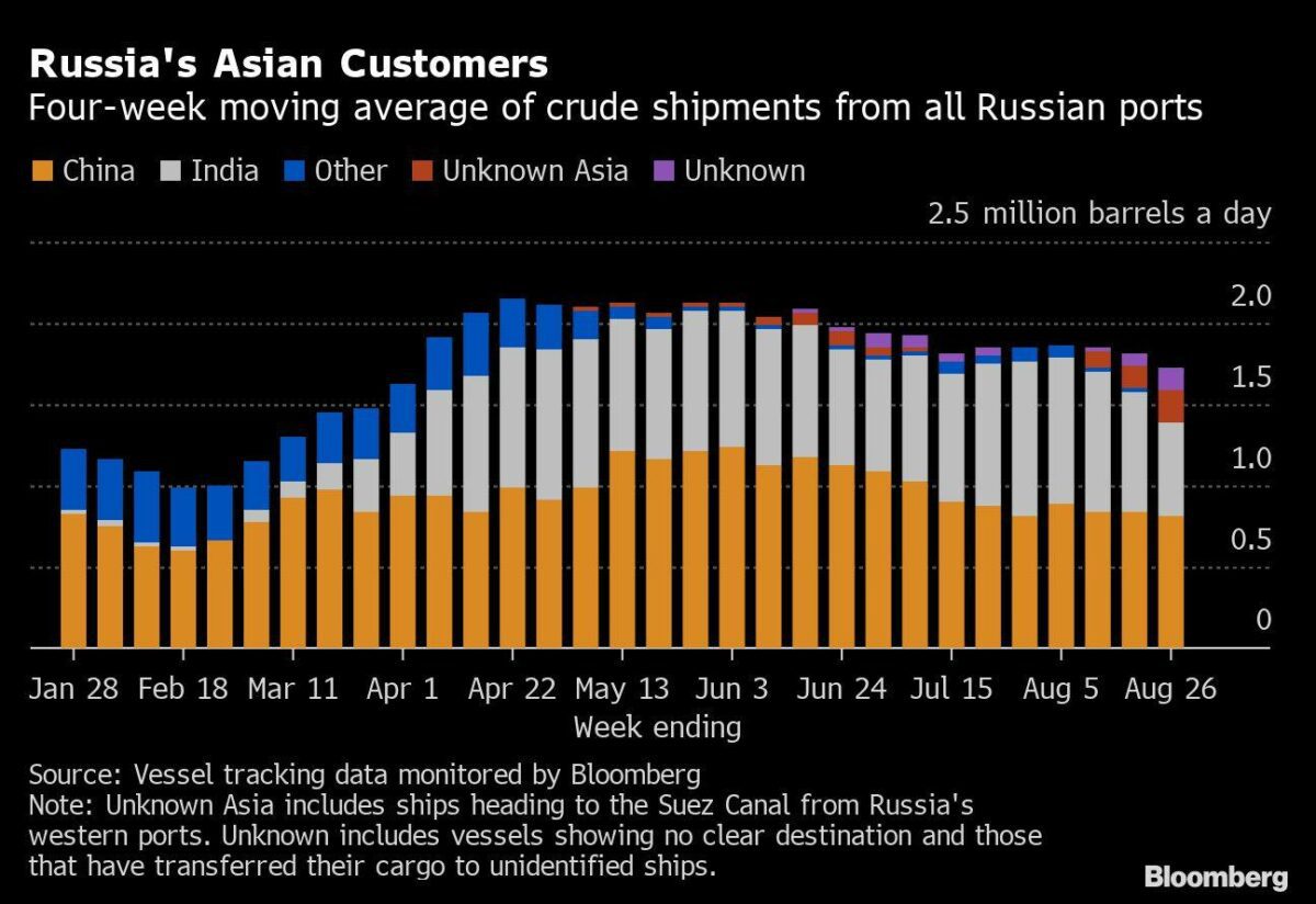 Asien-Kunden für Öl aus Russland