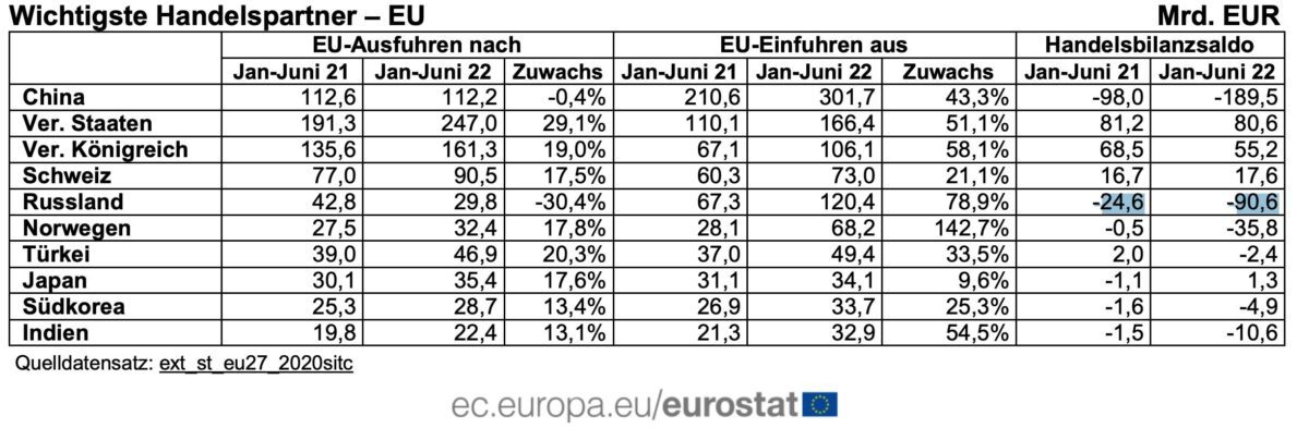 Daten für den Außenhandel der EU für das erste Halbjahr 2022