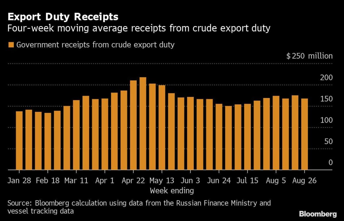 Einnahmen für Russland aus dem Export von Öl