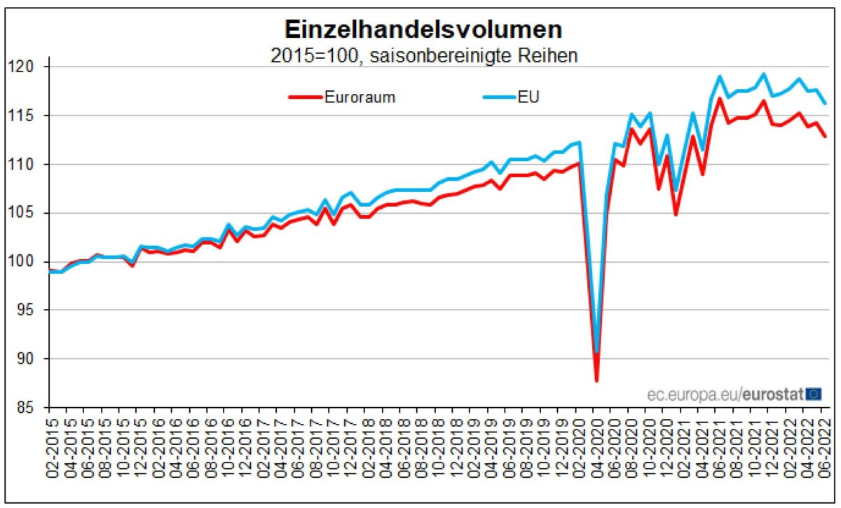 Verlauf der Einzelhandelsumsätze in der Eurozone seit dem Jahr 2015