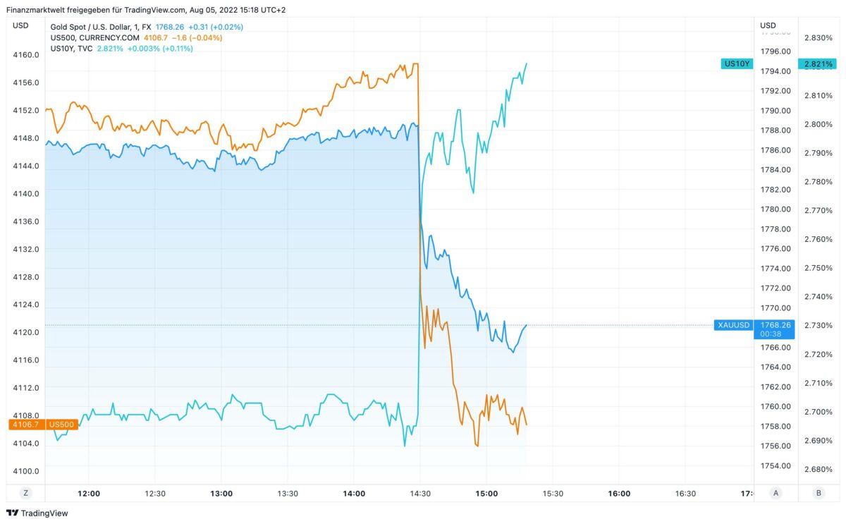Aktienmärkte und Gold fallen - dagegen steigt die Anleiherendite