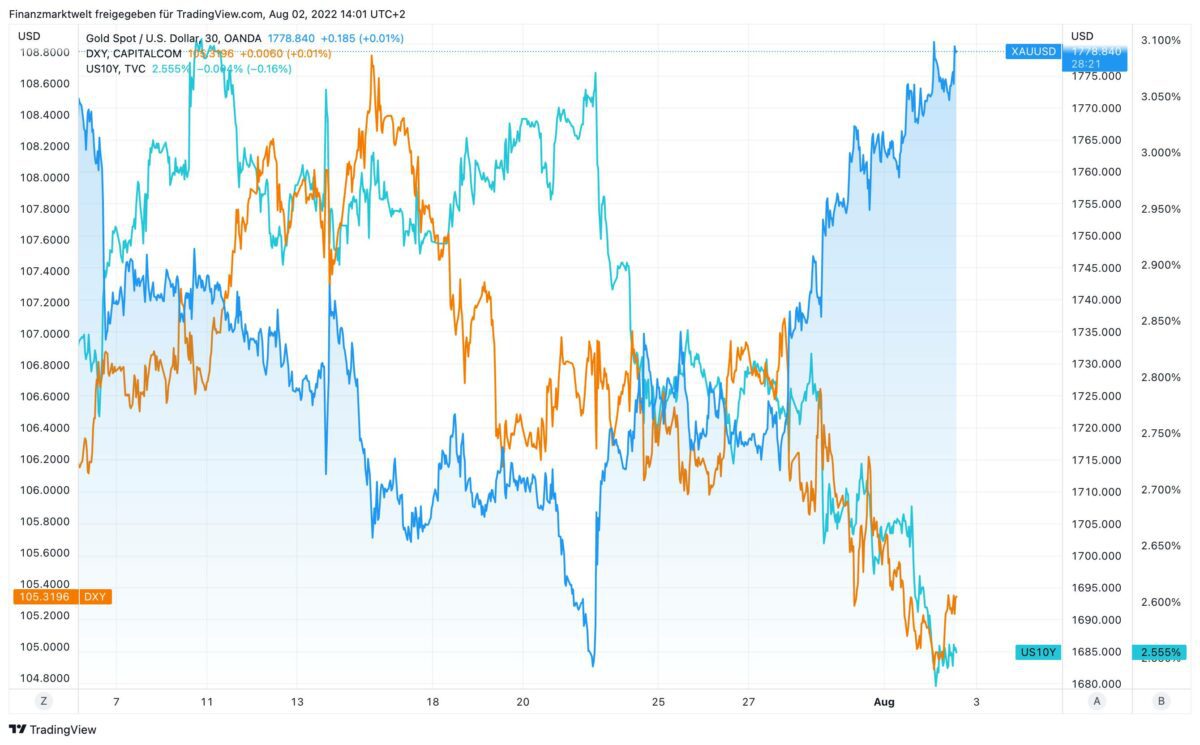 Goldpreis im Vergleich zu US-Dollar und US-Anleiherendite