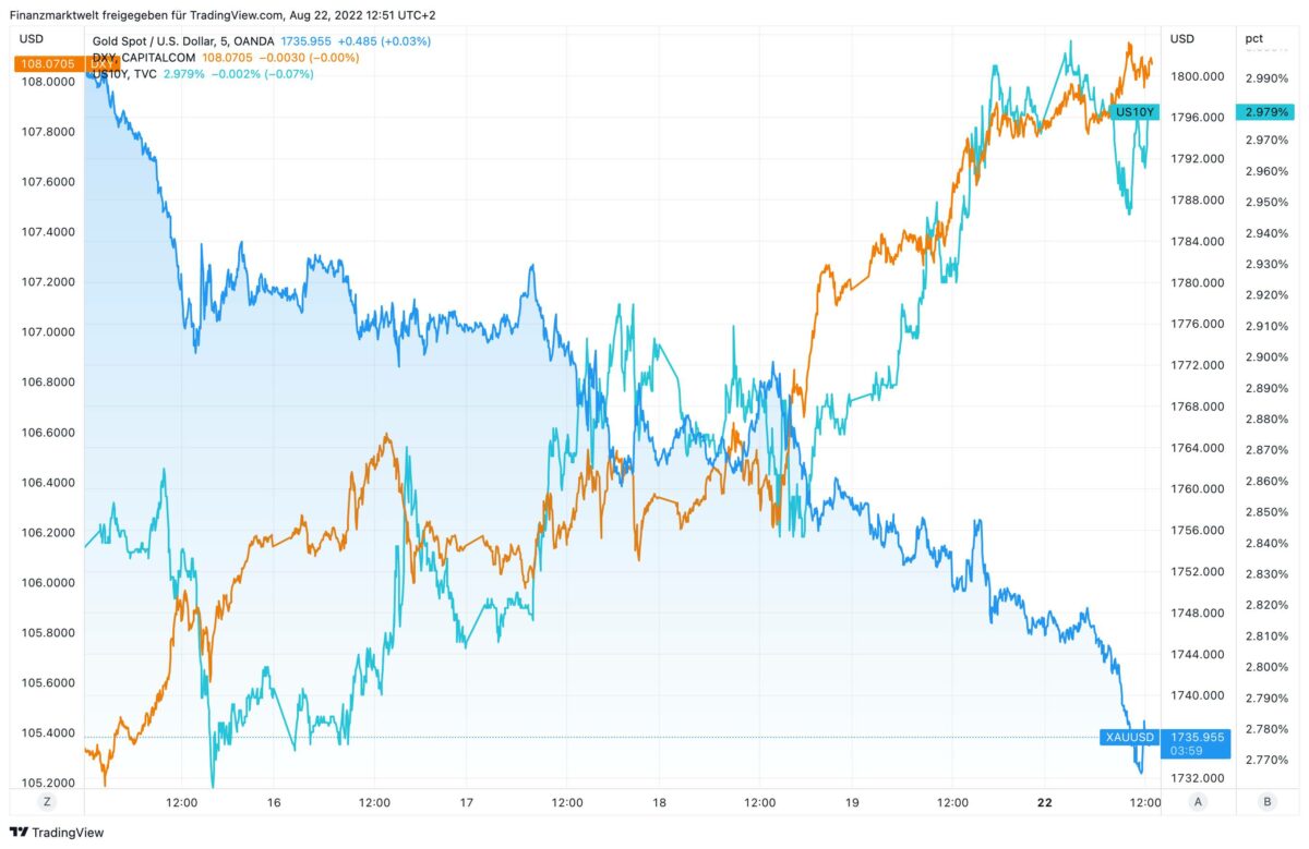 Goldpreis im Vergleich zu US-Dollar und US-Anleiherenditen