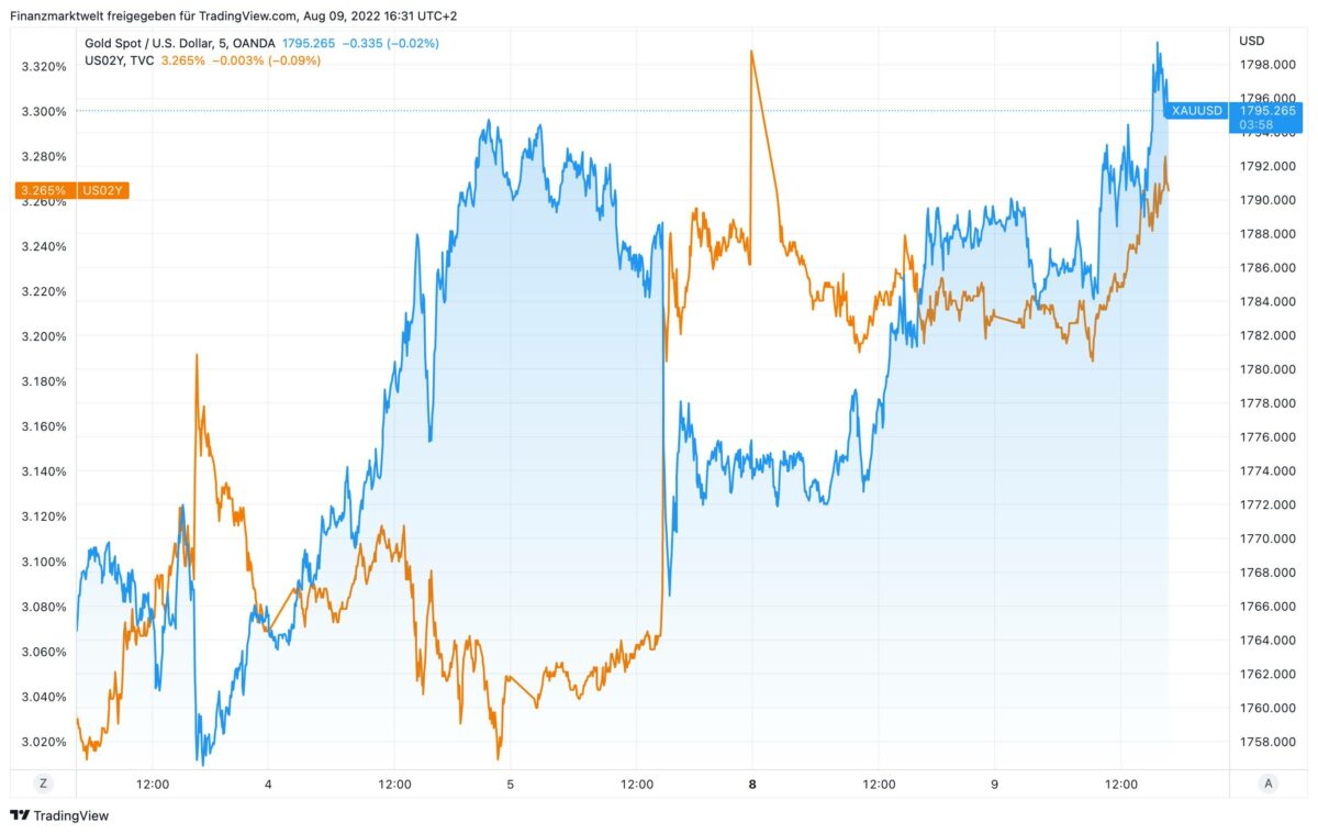 Goldpreis im Vergleich zu US-Anleiherenditen