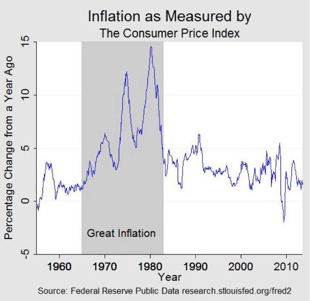 Verlauf der Inflation 