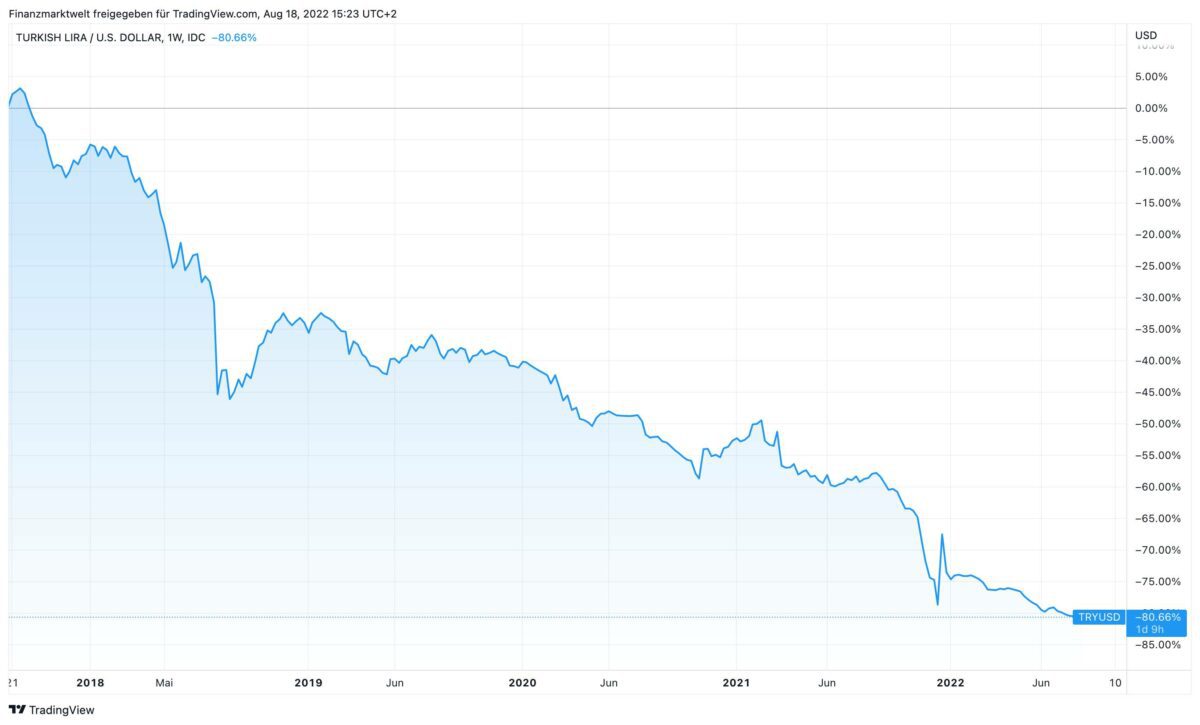Lira-Abwertung in den letzten fünf Jahren gegenüber dem US-Dollar
