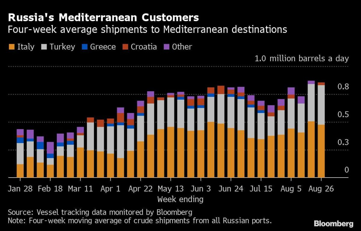 Russlands Öl-Kunden am Mittelmeer