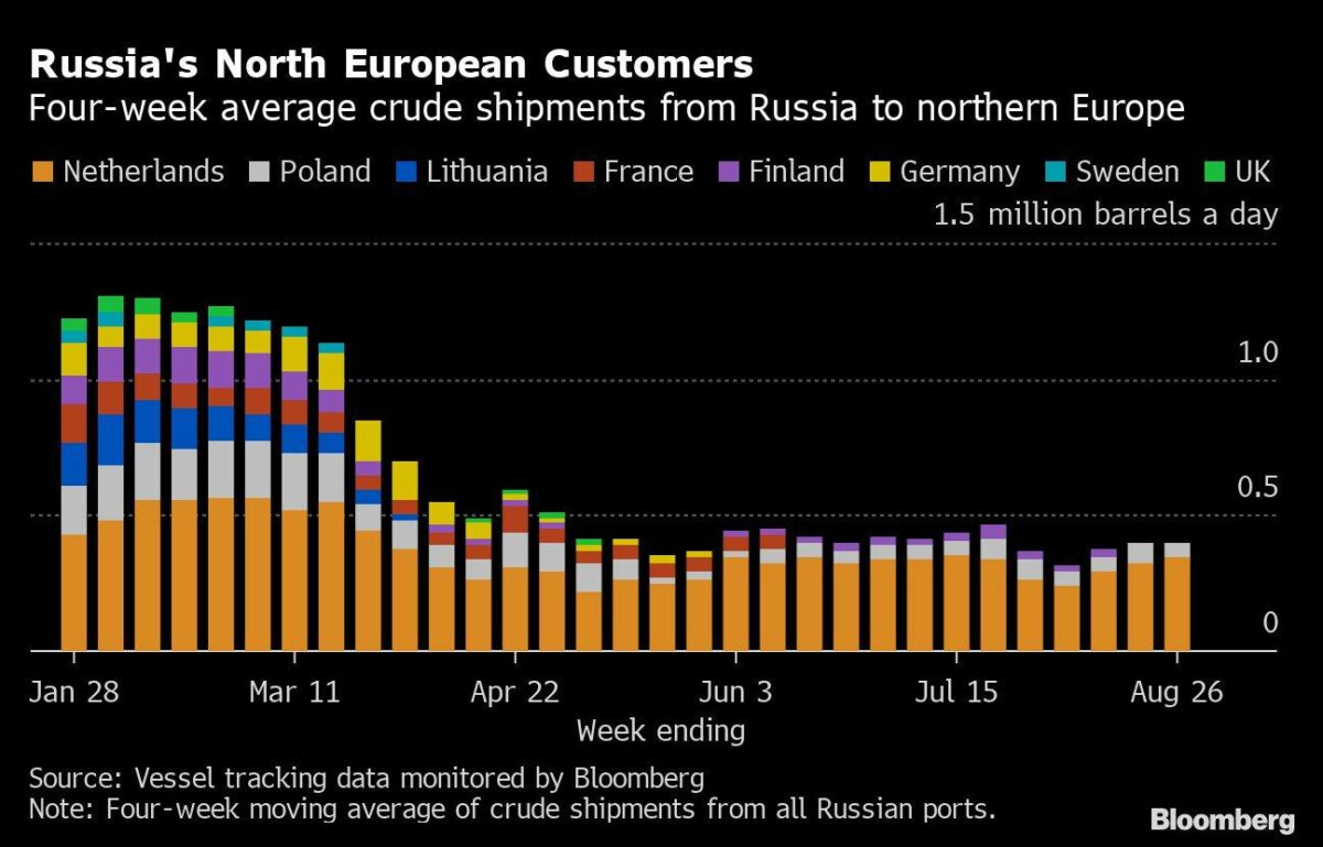 Russlands Kunden in Nordeuropa
