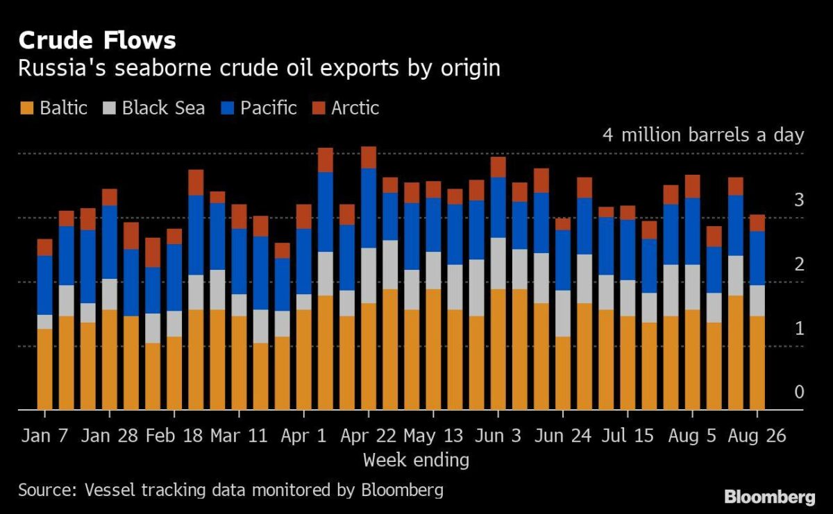 Russland-Öl nach Herkunft