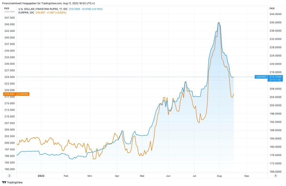 Chart zeigt US-Dollar und Euro gegen Pakistan-Rupie