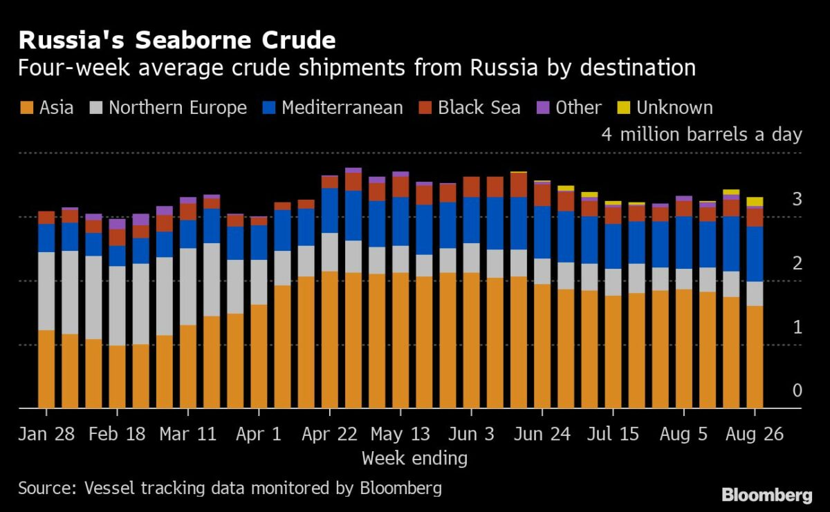 Verschiffung von Öl aus Russland an verschiedene Orte