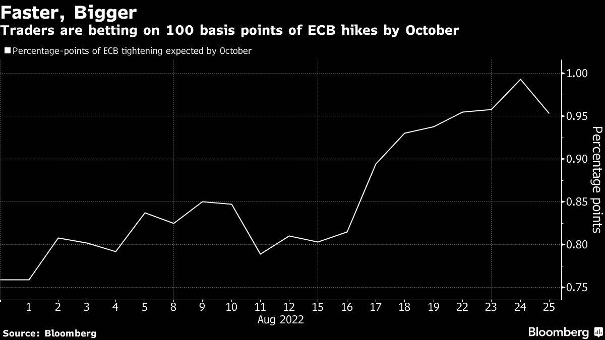 Trader wetten auf fast 100 Basispunkte Zinsanhebung der EZB