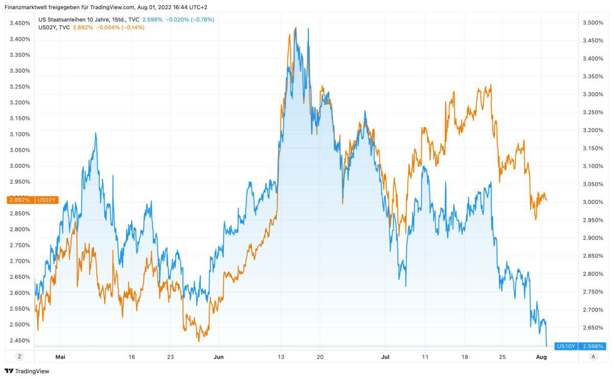 Comparison of 10 and 2 Year Bond Yields