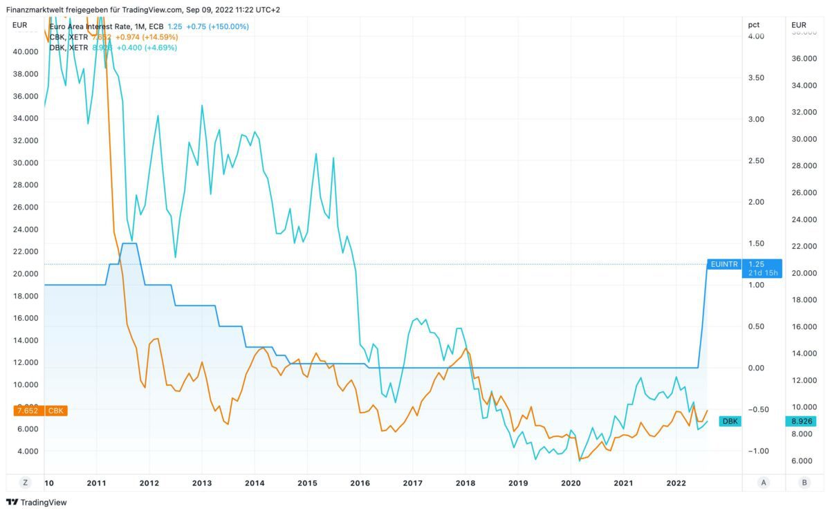 Commerzbank und Deutsche Bank vs Leitzins seit dem Jahr 2010