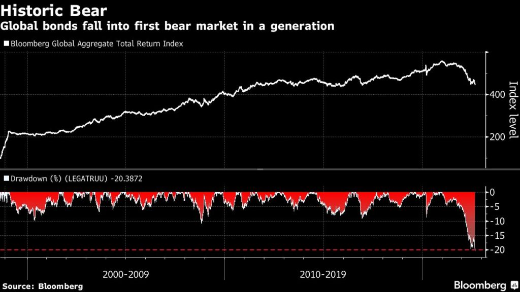 Anleihemärkte im Bärenmarkt