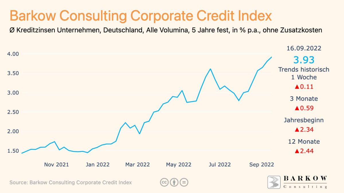 Grafik zeigt Verlauf von Kreditzinsen für Unternehmen in den letzten zwölf Monaten