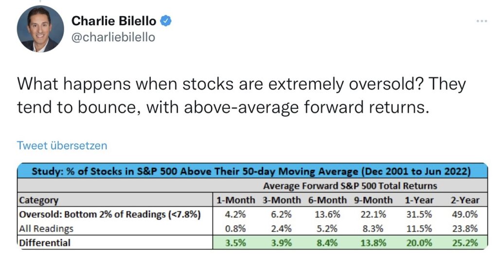 Bilello What happens when stocks are oversold