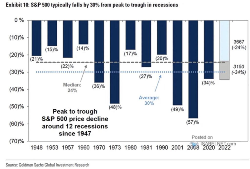 Drawdown bei Rezessionen 