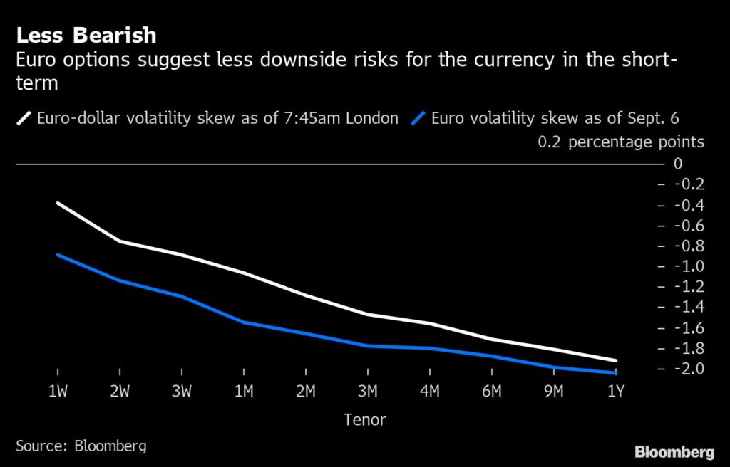 Euro Positionierung weniger bärisch nach EZB-Zinsentscheid