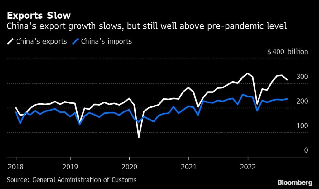Exporte: Chinas Exportwachstum verlangsamt sich