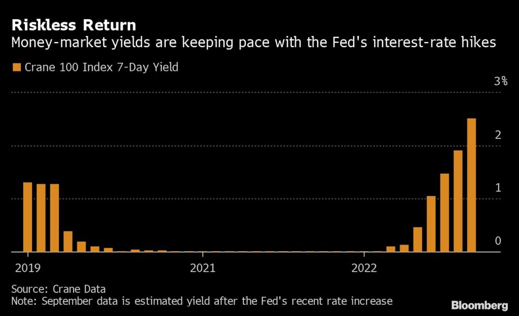 Fed und Zinsen