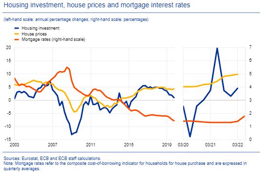 Immobilien Immobiloienpreise EZB Zinsen