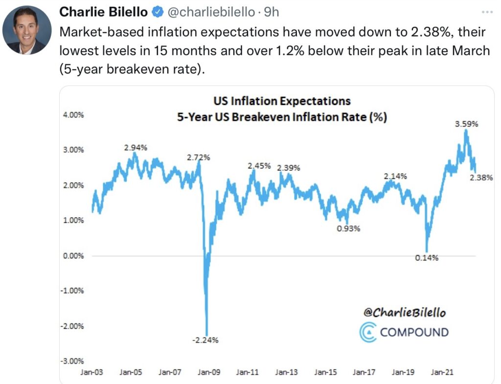 Inflation Expectations 